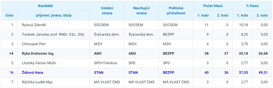 SENÁT 2024 VÝSLEDKY