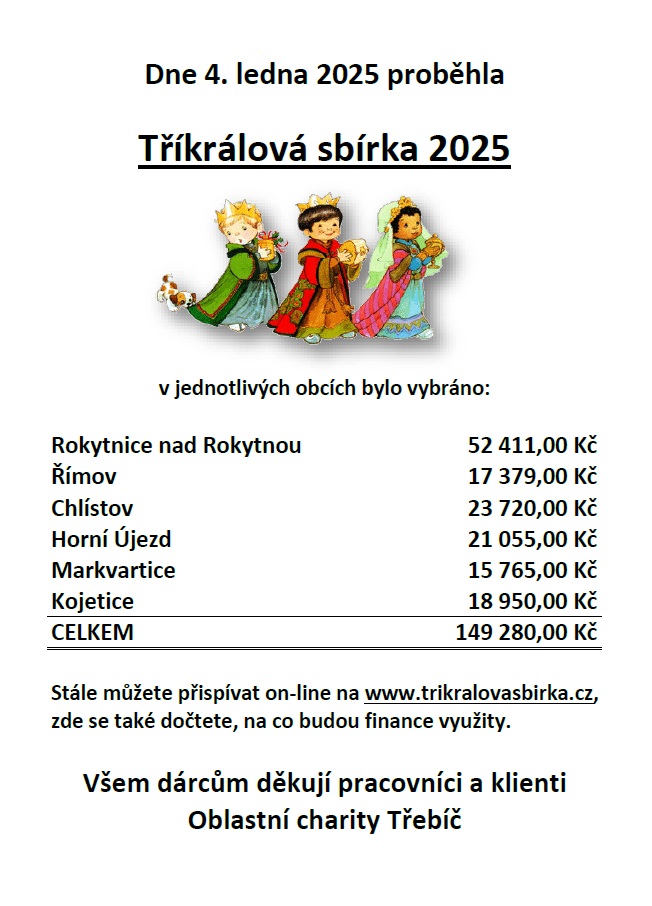 Tříkrálová sbírka 2025 výsledky