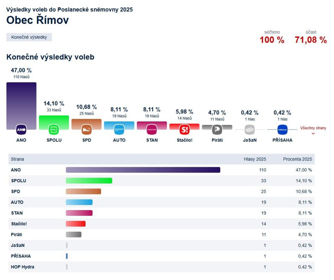 výsledky na web